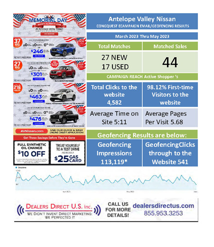 Antelope Valley Nissan Results